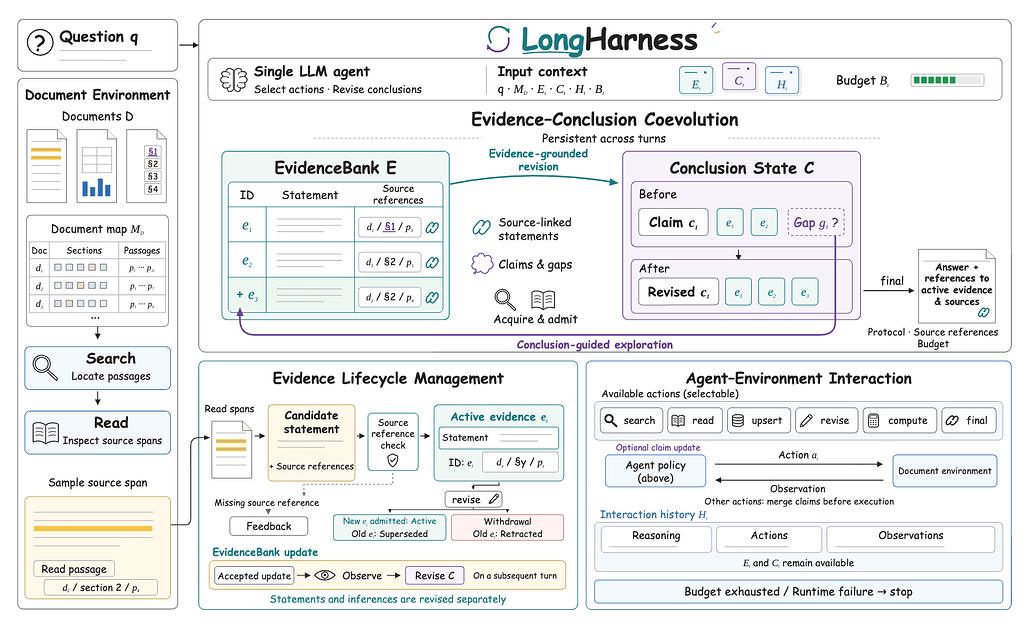 LongHarness: 상태 기반 증거 관리를 통한 1억 토큰 규모 코퍼스의 에이전트 추론 향상 / LongHarness: Advancing Agentic Reasoning over 100M-Token Corpora via Stateful Evidence Management