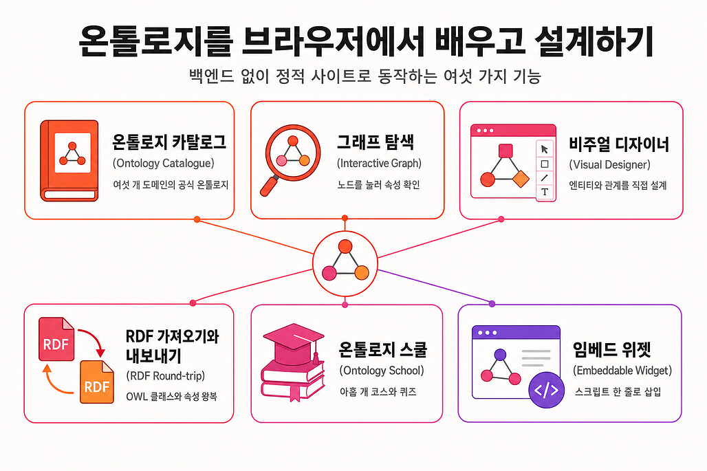 Ontology Playground의 여섯 가지 기능 구성도