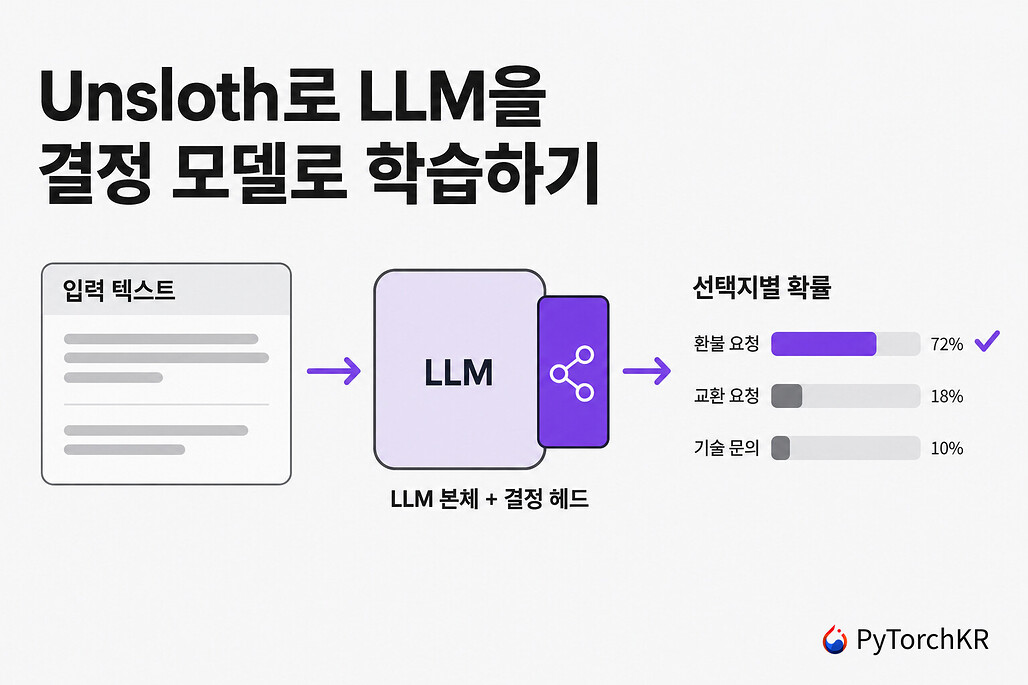 Unsloth로 LLM 본체에 결정 헤드를 붙여 입력 텍스트를 선택지별 확률로 바꾸는 결정 모델 학습 과정을 표현한 그림