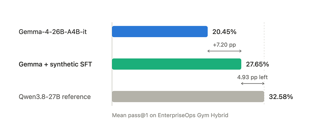 EnterpriseOps-Gym Hybrid 평균 Pass@1 비교: Gemma-4-26B-A4B-it 20.45%, 합성 데이터 SFT 후 27.65%로 7.20%p 상승, 참조 모델 Qwen3.8-27B 32.58%까지 4.93%p 남음