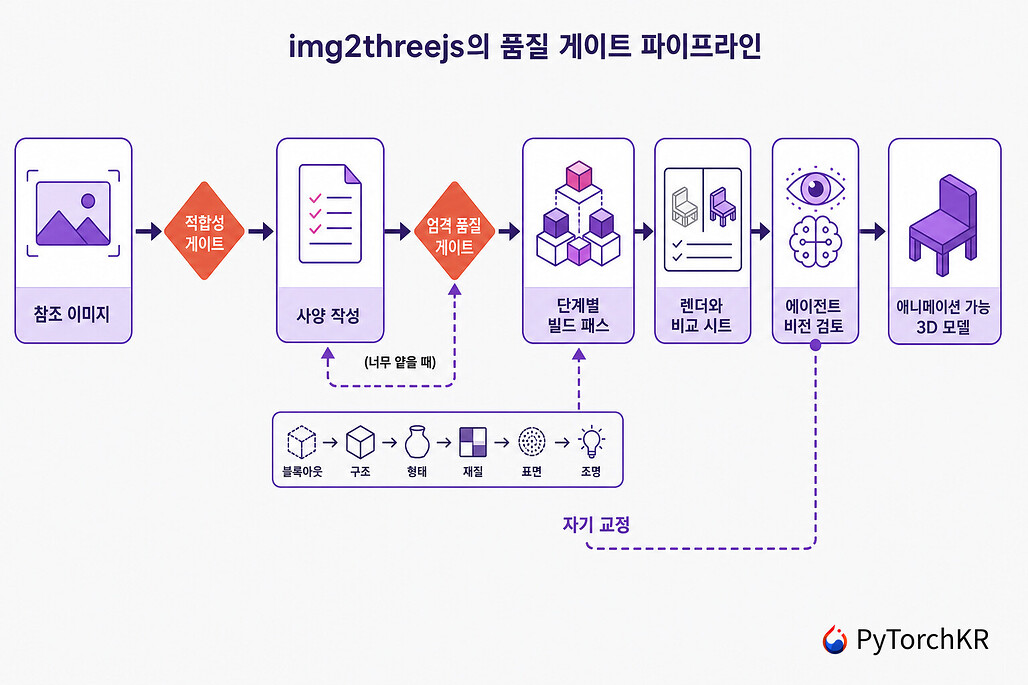 img2threejs의 품질 게이트 파이프라인 다이어그램