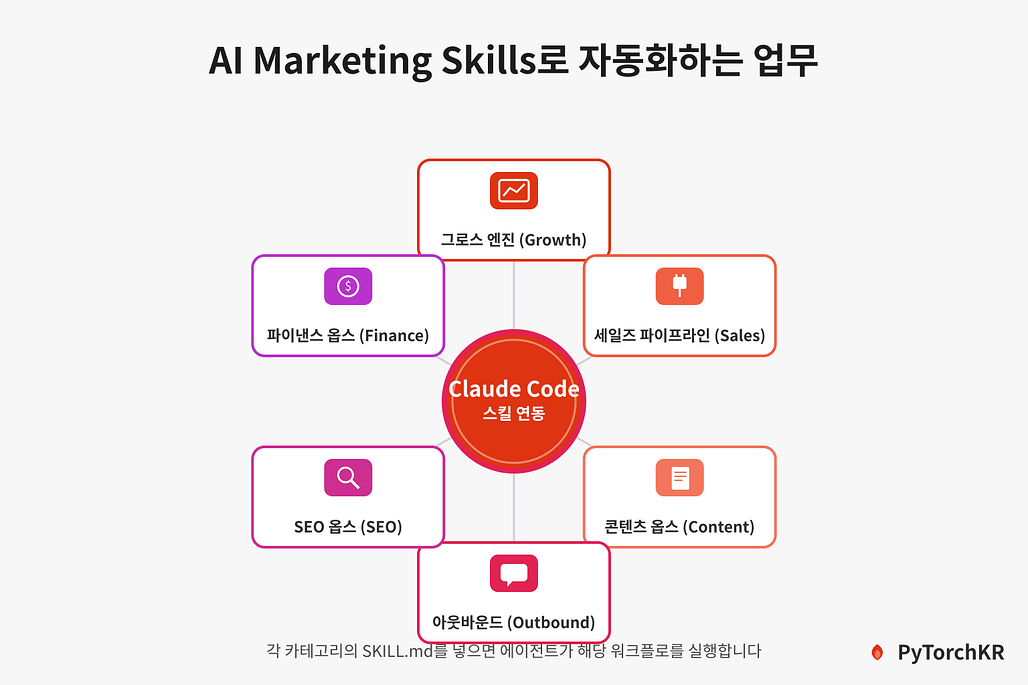 AI Marketing Skills의 카테고리 구성도