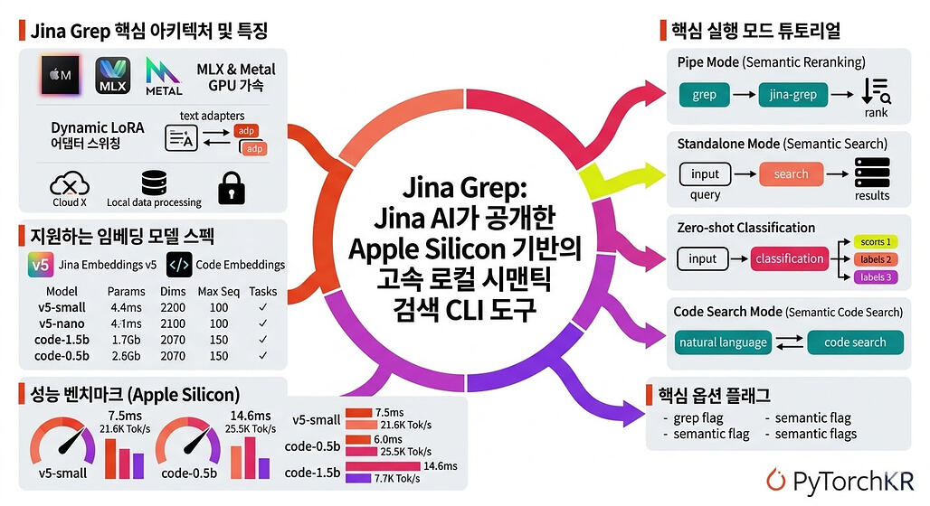 Jina Grep: Jina AI가 공개한 Apple Silicon 기반의 고속 로컬 시맨틱 검색 CLI 도구