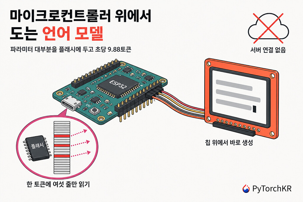 esp32-ai: 파라미터 대부분을 플래시에 두고 ESP32-S3에서 28.9M 언어 모델을 돌리기