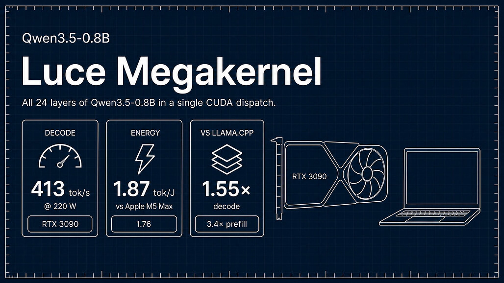 Lucebox의 메가커널 최적화를 소개하는 카드 이미지