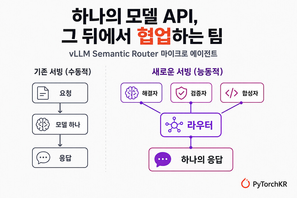 하나의 모델 API 뒤에서 협업하는 vLLM Semantic Router 마이크로 에이전트
