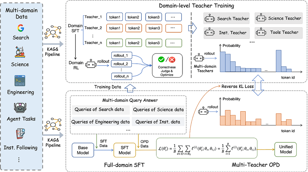 Agents-A1의 3단계 학습 파이프라인 개요: 전 도메인 SFT, 도메인별 교사 모델, 다중 교사 온-정책 증류 / Overview of the three-stage training pipeline of Agents-A1