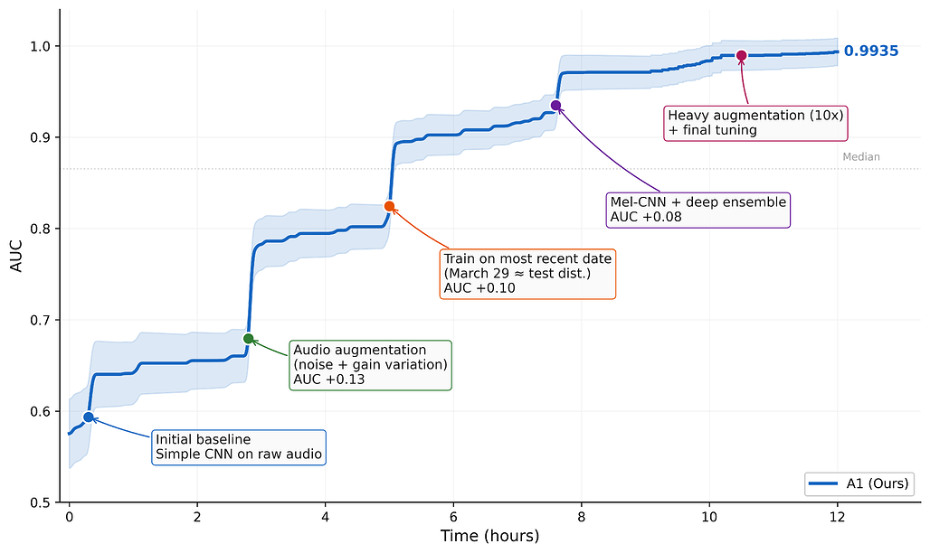 12시간에 걸친 Agents-A1의 최적화 궤적: 검증 AUC가 0.58에서 0.9935까지 상승하는 과정 / Optimization trajectory of Agents-A1 over a 12-hour run