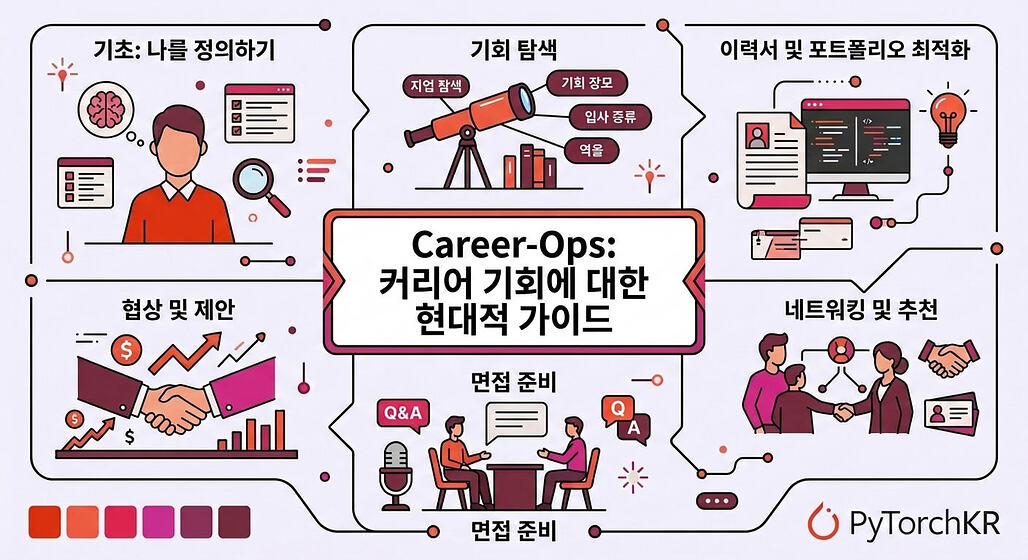 Career-Ops: Claude Code와 Playwright 기반의 AI 구동 취업 탐색 자동화 시스템