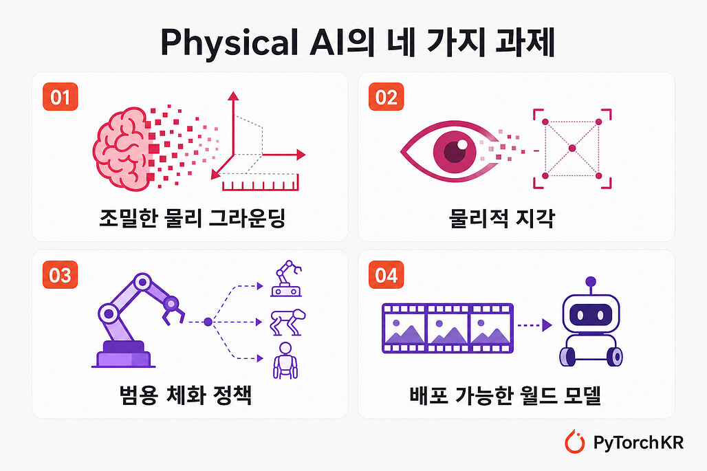 Physical AI의 네 가지 인터페이스 과제: 조밀한 물리 그라운딩, 물리적 지각, 범용 체화 정책, 배포 가능한 월드 모델 / Four interface challenges of Physical AI