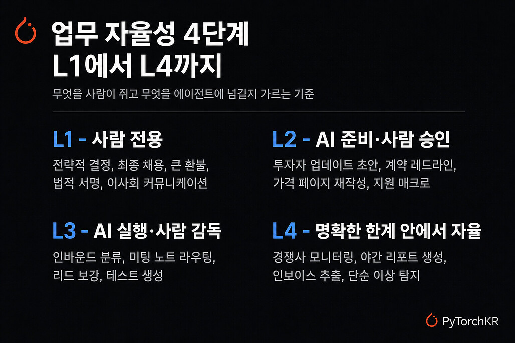 업무 자율성 4단계 L1~L4: 사람 전용·AI 준비 사람 승인·AI 실행 사람 감독·명확한 한계 안에서 자율