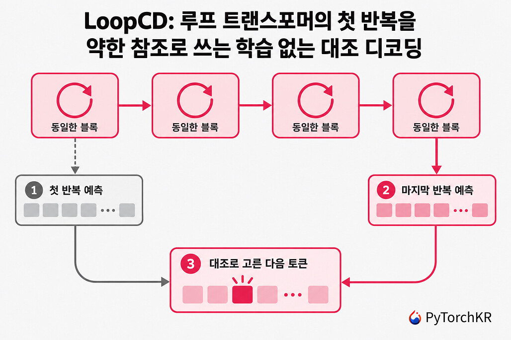 LoopCD: 루프 트랜스포머에서 첫 반복의 예측을 약한 참조로 삼아 마지막 반복의 예측과 대조해 다음 토큰을 고르는 과정