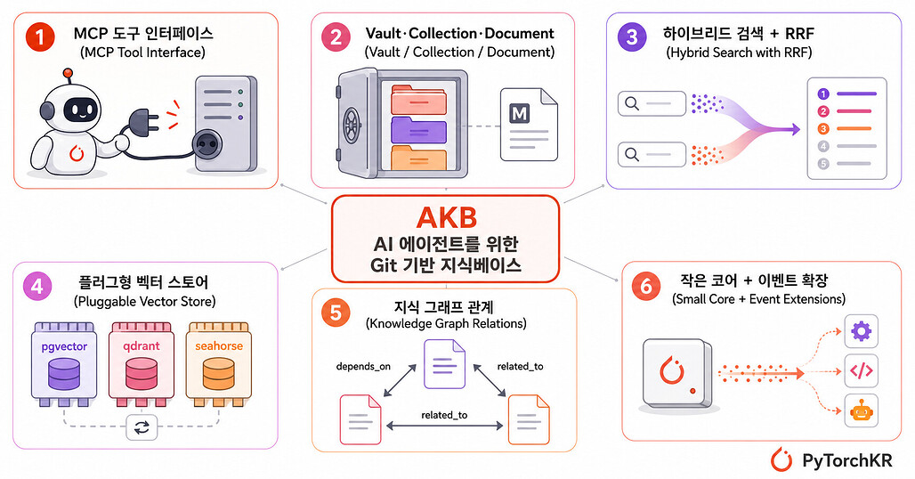 AKB 핵심 구성요소 한눈에 보기