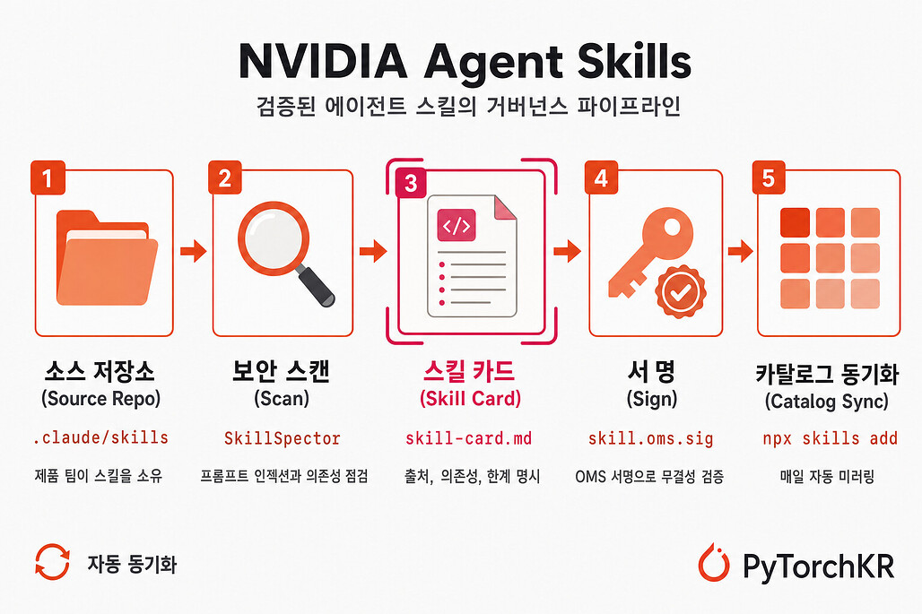 NVIDIA Agent Skills: NVIDIA가 공개한 검증된 AI 에이전트용 스킬 카탈로그