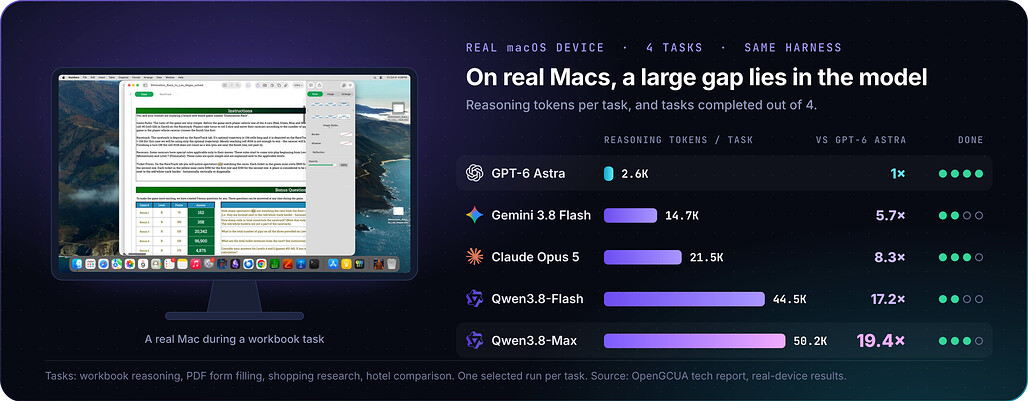OpenGCUA 실기기 하네스에서 4개 macOS 과제를 수행한 모델별 추론 토큰과 완료 과제 수