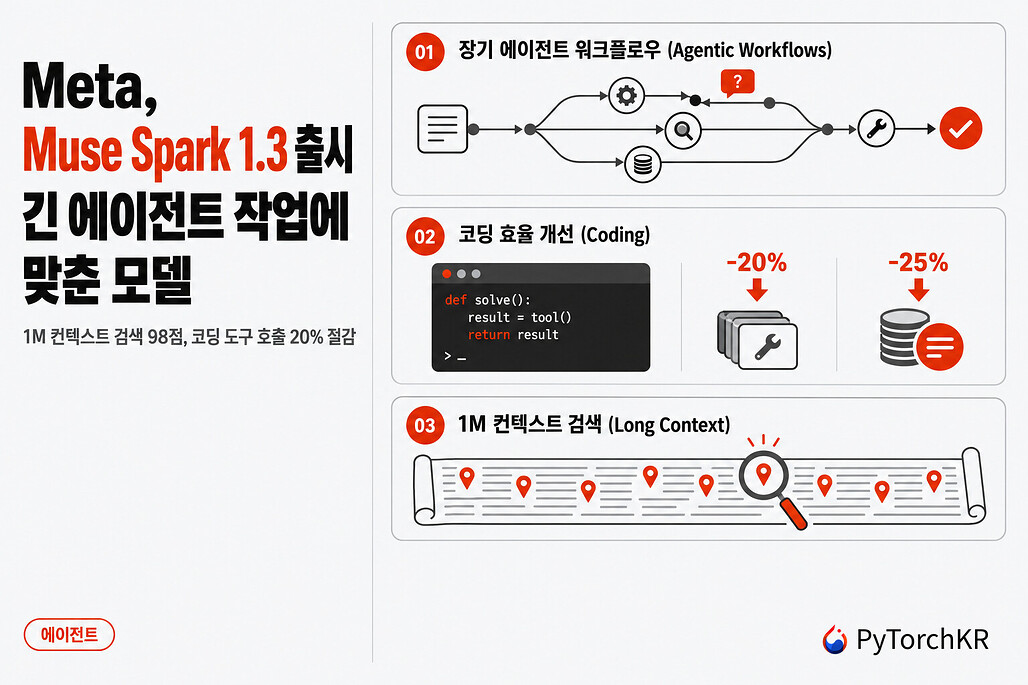 Meta가 출시한 에이전트 작업용 모델 Muse Spark 1.3의 핵심 세 가지 개선