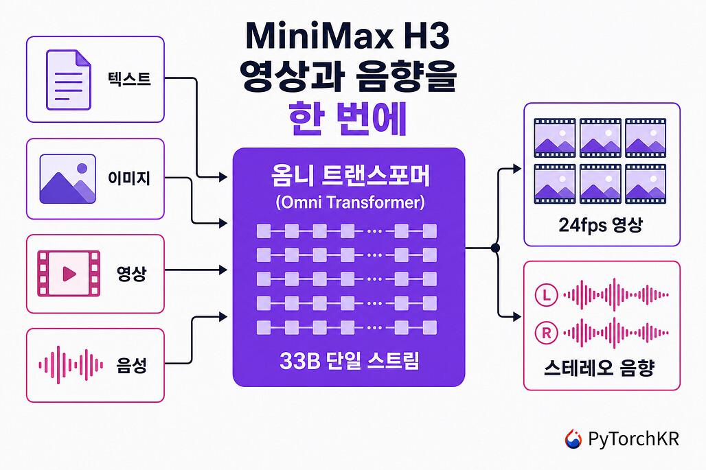 MiniMax H3 옴니모달 생성 모델, 텍스트와 이미지, 영상, 음성 입력을 33B 단일 스트림 트랜스포머가 받아 24fps 영상과 스테레오 음향을 함께 만드는 구조