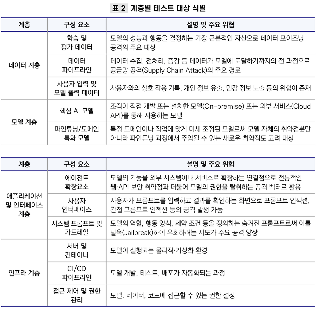 표 2 계층별 테스트 대상 식별, 데이터와 모델, 애플리케이션 및 인터페이스, 인프라 4개 계층의 구성요소와 주요 위협