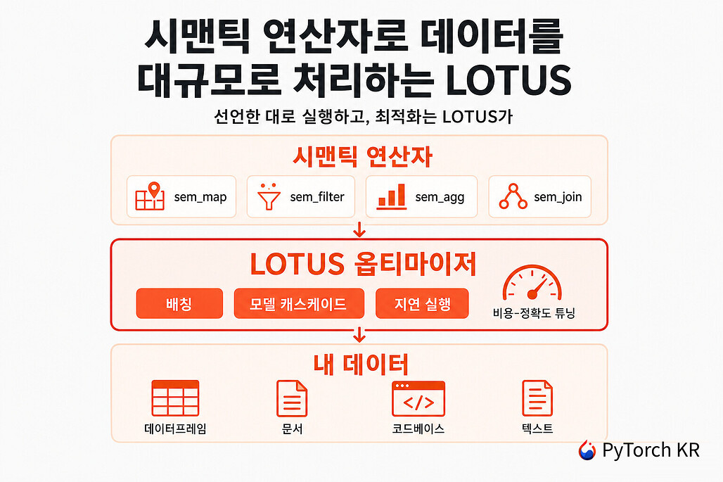 LOTUS: 데이터에 LLM과 에이전트 처리를 대규모로 적용하는 시맨틱 연산자 프레임워크