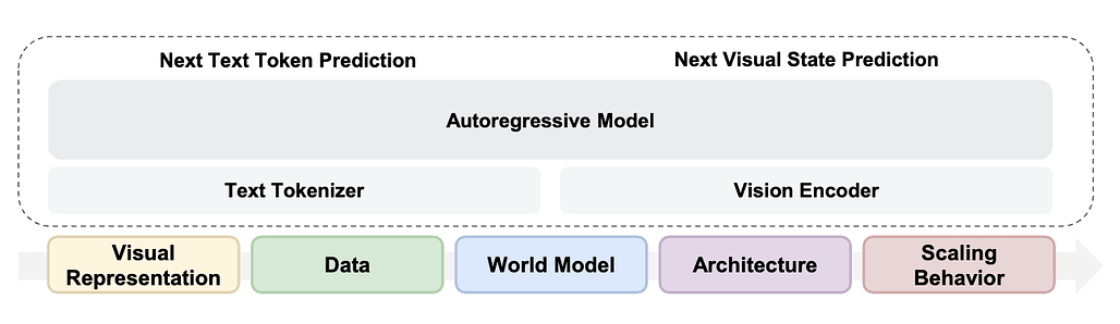 Beyond-LLMs: 언어 모델링을 넘어: 멀티모달 사전학습 탐색 / Beyond Language Modeling: An Exploration of Multimodal Pretraining