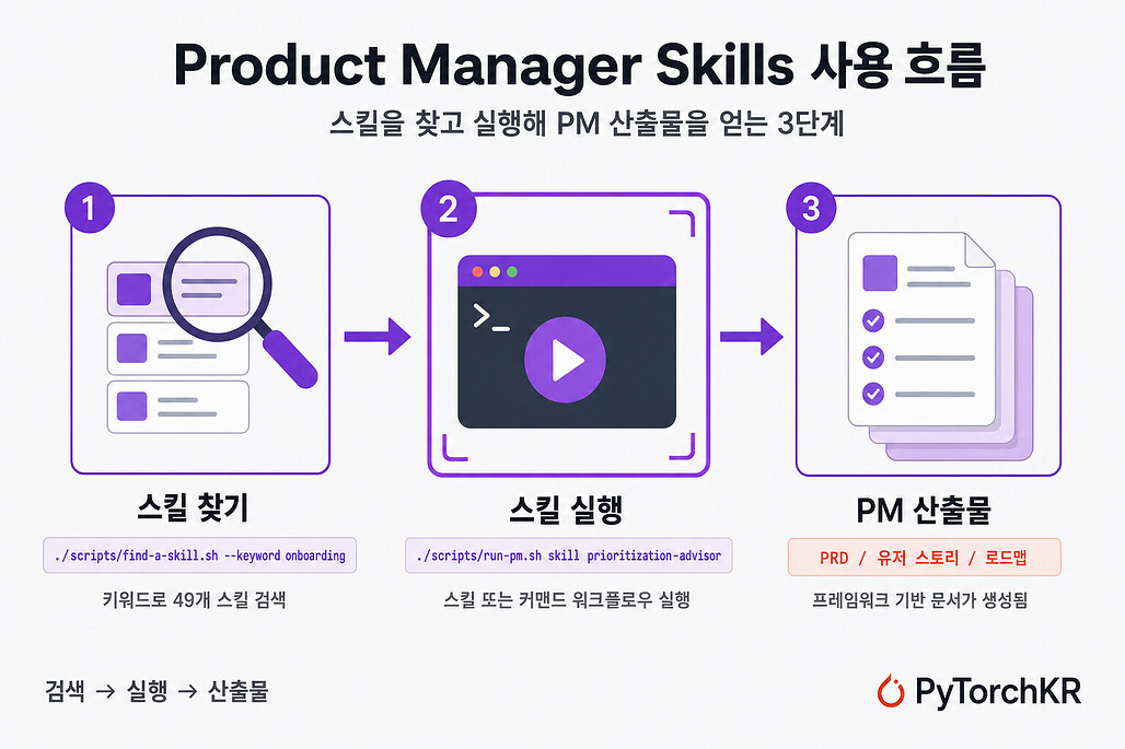 Product Manager Skills의 사용 흐름 3단계 다이어그램