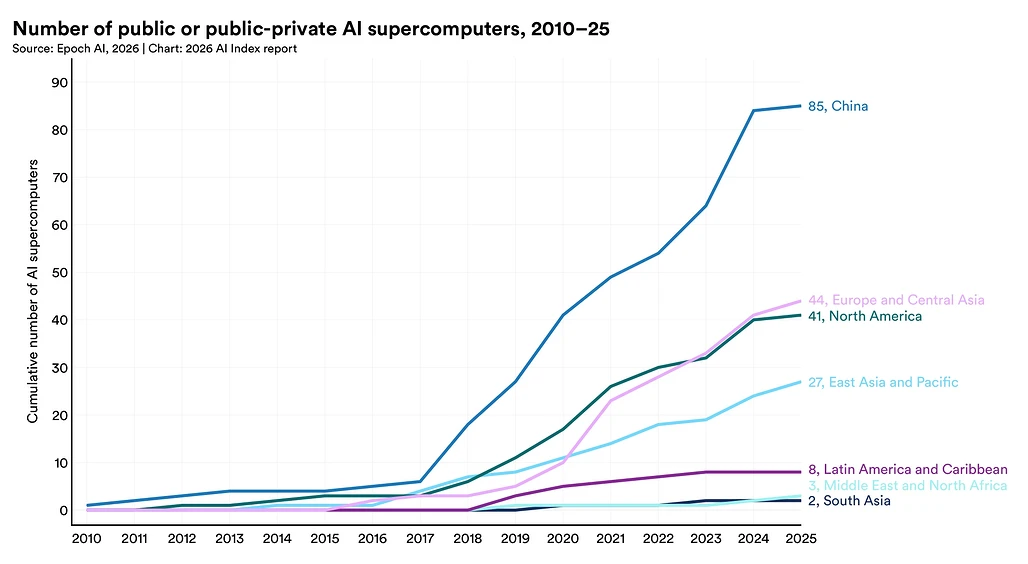 2026 AI Index Report 10대 핵심 발견: 9. AI 주권(AI Sovereignty)이 국가 정책의 핵심 특성으로 부상하고 있으나, 역량은 고르지 않습니다.