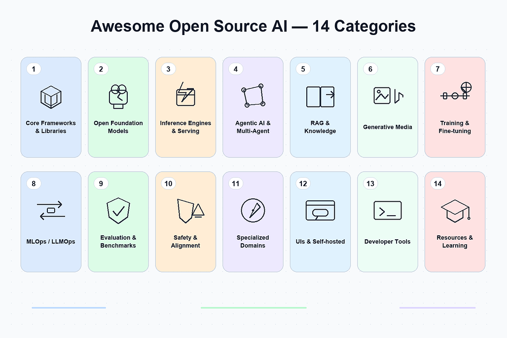 Awesome Open Source AI의 14개 대분류 한눈에 보기 다이어그램