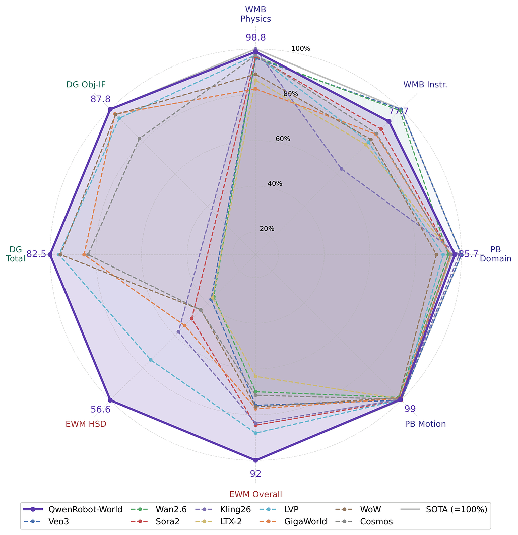 Qwen-RobotWorld와 베이스라인들의 4개 벤치마크 레이더 차트 비교 / Benchmark radar chart