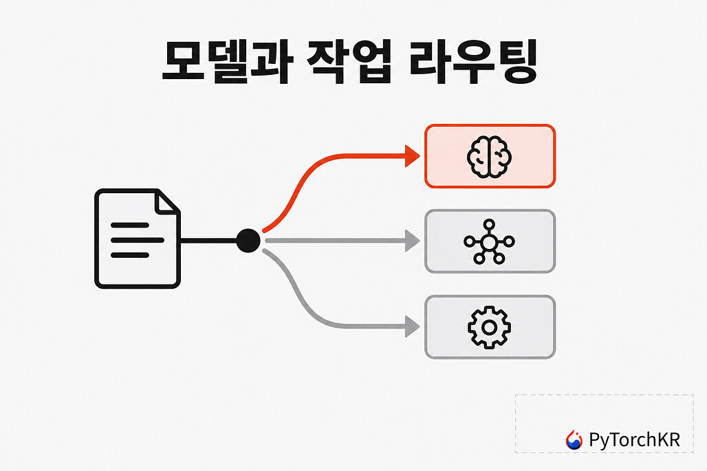 모델과 작업 라우팅 프로젝트 구성도