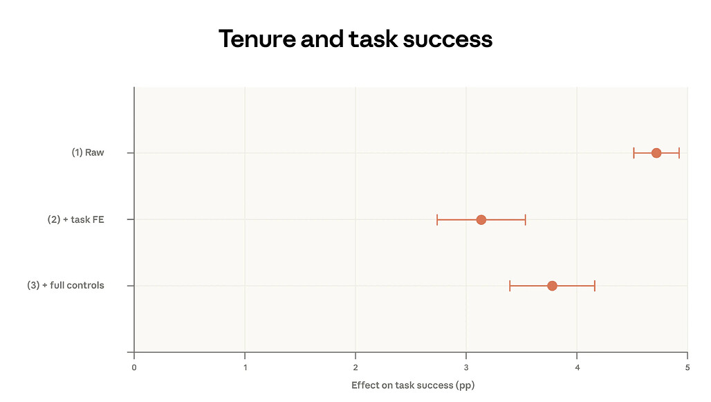 Anthropic Economic Index(2026/02) 분석: 경험과 성공률의 관계에 대한 회귀 분석