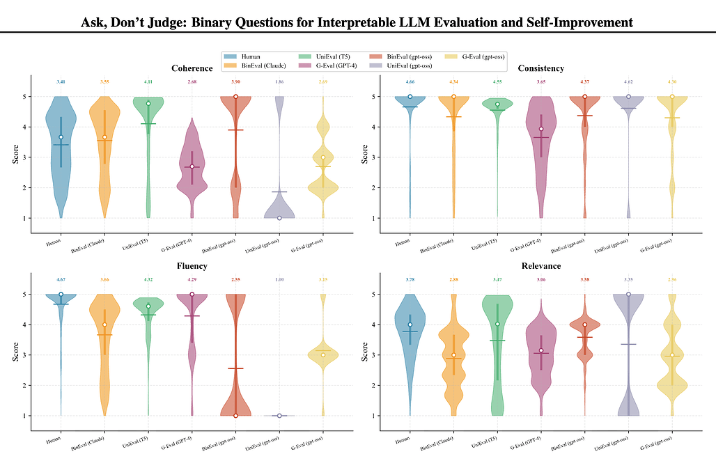 판단하지 말고, 묻기: 해석 가능한 LLM 평가와 자기 개선을 위한 이진 질문 / Ask, Don't Judge: Binary Questions for Interpretable LLM Evaluation and Self-Improvement
