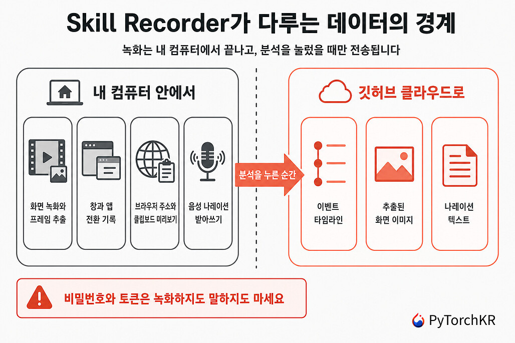 Skill Recorder가 로컬에서 처리하는 데이터와 분석 시 전송하는 데이터의 경계 다이어그램