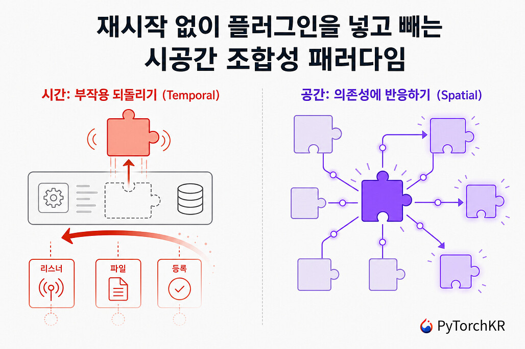 Cordis: 플러그인을 재시작 없이 넣고 빼기 위한 시공간 조합성 프로그래밍 패러다임