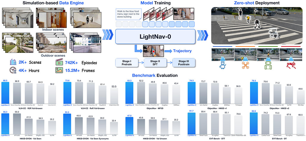 LightNav-0의 데이터 엔진과 3단계 학습, 로봇 4종 배포, 벤치마크 결과를 한 장에 정리한 개요도