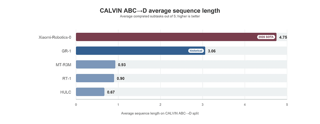 CALVIN ABC→D 벤치마크에서 다섯 개 중 평균 완료 서브태스크 수, GR-1의 역사적 결과와 현재 SOTA VLA 참조