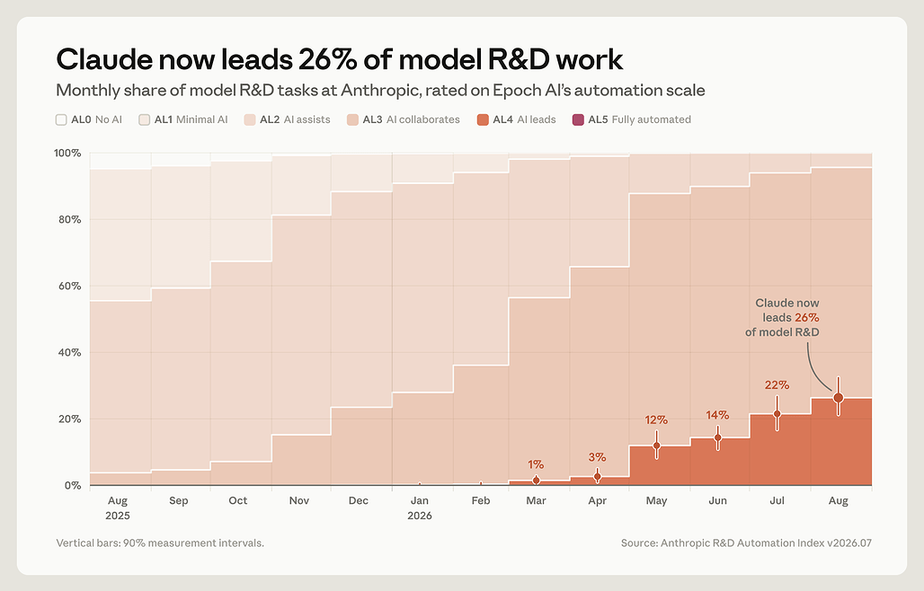 Claude가 주도하는 Anthropic 모델 R&D 작업 비중이 2026년 2월 1% 미만에서 8월 26%로 상승한 월별 추이 차트