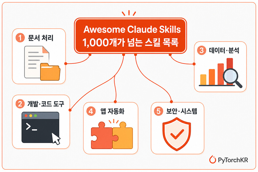 Awesome Claude Skills: 1,000개 넘는 Claude 스킬을 정리한 목록