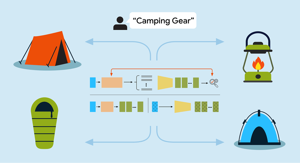 Google Research 블로그의 개념도. "Camping Gear" 질의 하나가 텐트, 랜턴, 침낭 등 서로 보완하는 장비 집합으로 팬아웃되는 모습