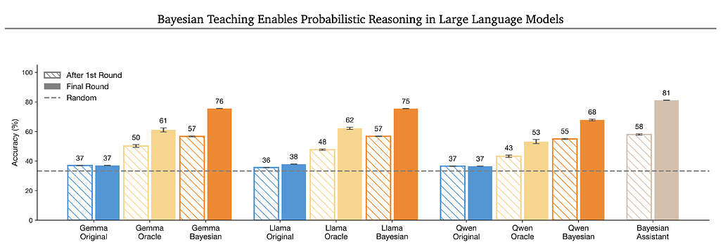베이지안 티칭(Bayesian Teaching) 실험 결과: Gemma와 Qwen 모델의 파인튜닝 후 추천 정확도 비교