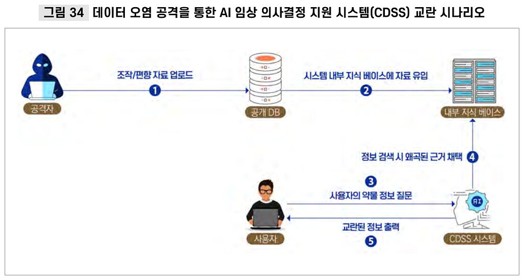 데이터 오염 공격을 통한 AI 임상 의사결정 지원 시스템 교란 시나리오