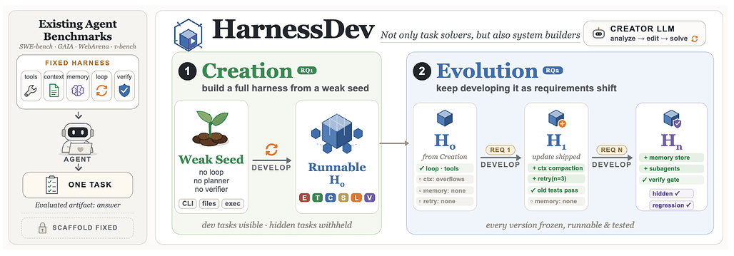 HarnessDev: 대규모 언어 모델(LLM)은 자신만의 에이전트 하네스를 생성하고 진화시킬 수 있는가? / HarnessDev: Can LLMs Create and Evolve Their Own Agent Harness?