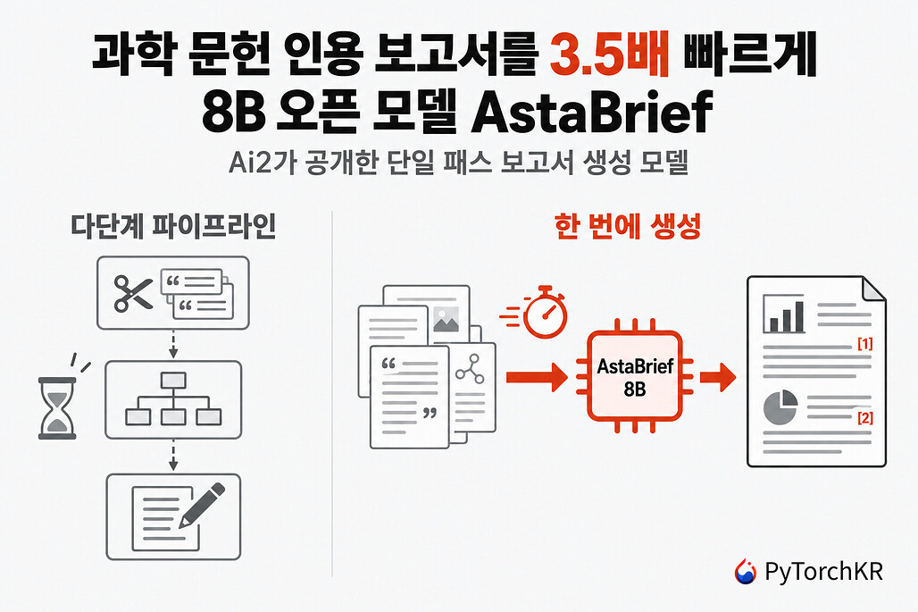Ai2가 공개한 8B 오픈 모델 AstaBrief가 다단계 파이프라인 대신 논문 발췌문에서 인용 보고서를 한 번에 생성하는 구조를 비교한 그림