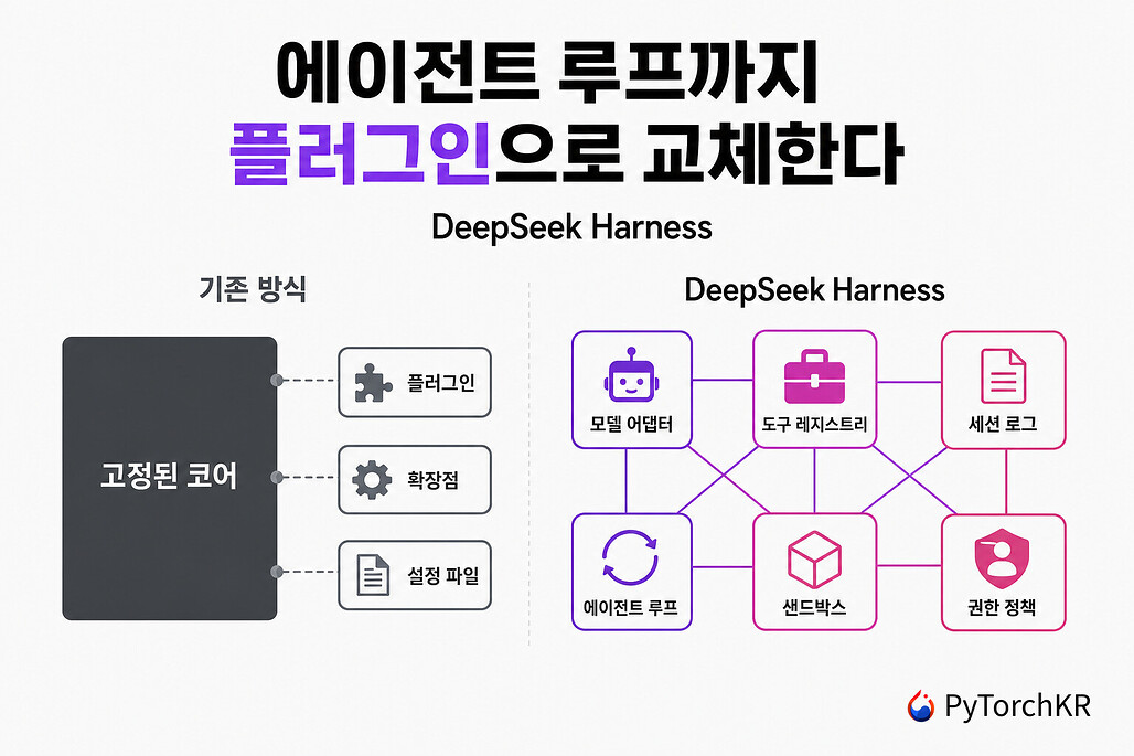 DeepSeek Harness: 에이전트 루프까지 설정으로 교체하는 플러그인 구조의 코딩 에이전트