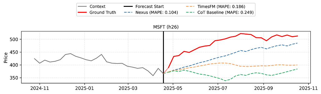 MSFT 26주 예측에서 Nexus, TimesFM, CoT 베이스라인과 실제값 비교 그래프 / Qualitative forecast example for MSFT (h26)