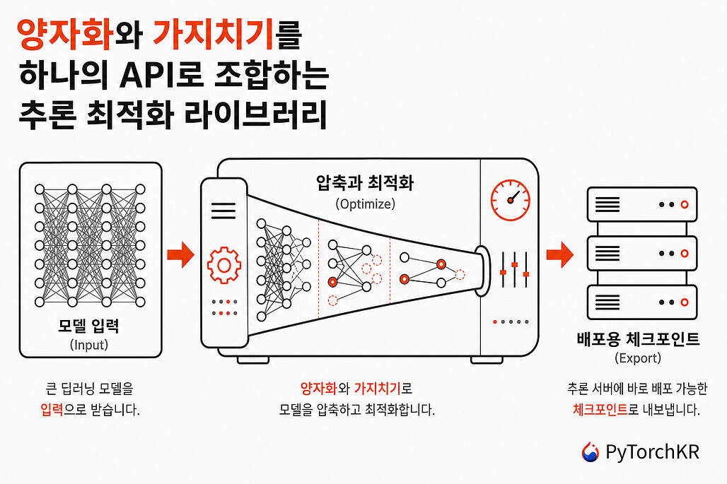 NVIDIA Model Optimizer: 양자화와 가지치기를 한 API로 조합해 배포용 체크포인트를 만드는 라이브러리