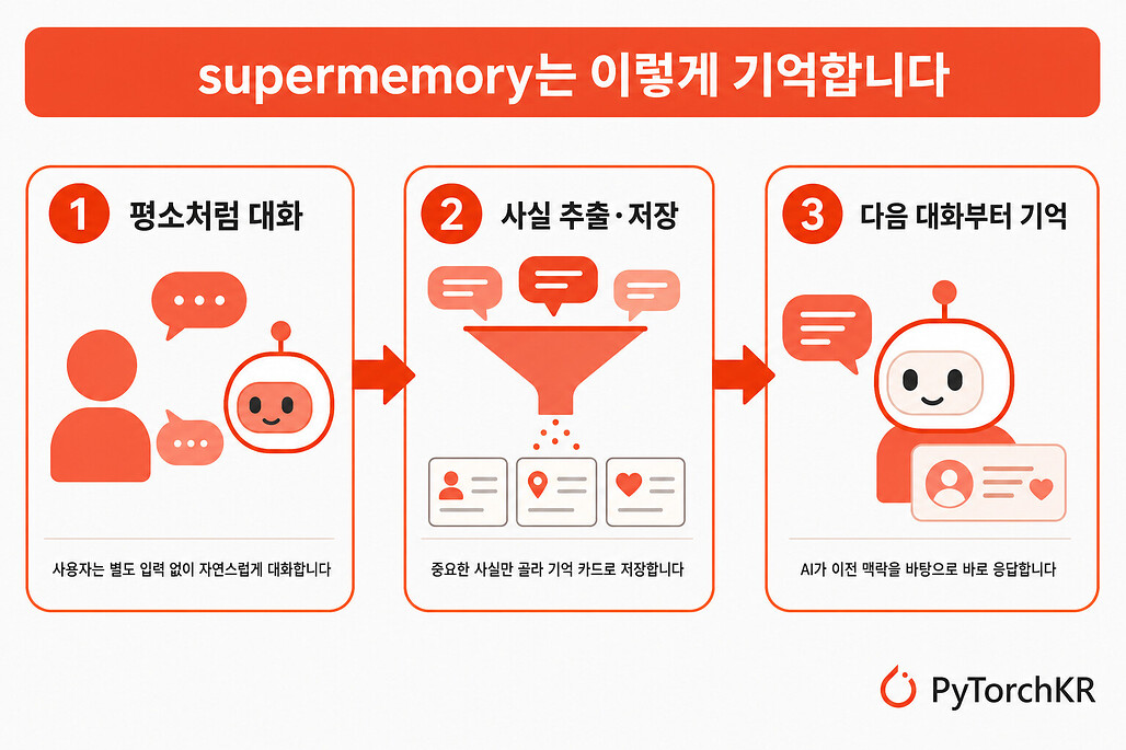 supermemory의 동작 흐름 다이어그램