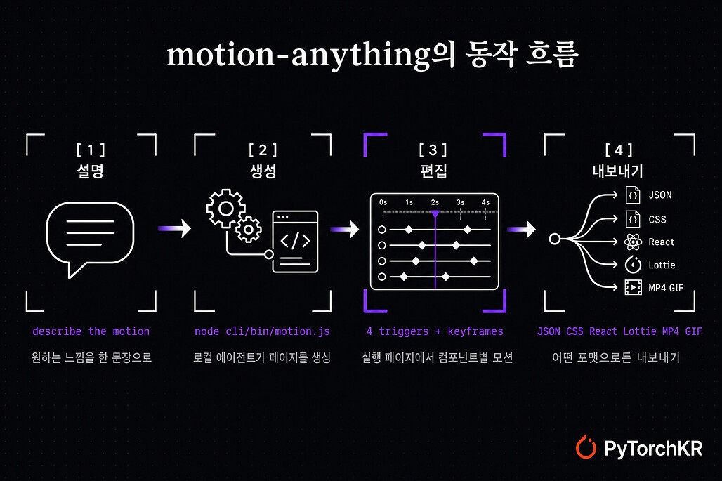 motion-anything의 동작 흐름을 설명, 생성, 편집, 내보내기 4단계로 요약한 다이어그램