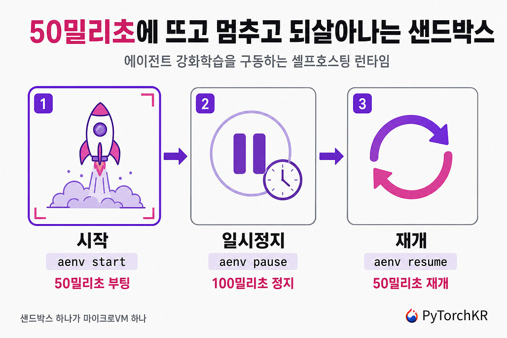 AgentENV 샌드박스의 실행 흐름: 50밀리초 시작, 100밀리초 일시정지, 50밀리초 재개