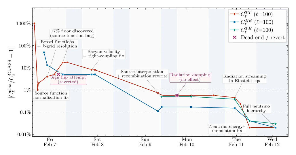 과학 연구를 위한 장기 실행 에이전트 워크플로우의 정확도 개선 과정