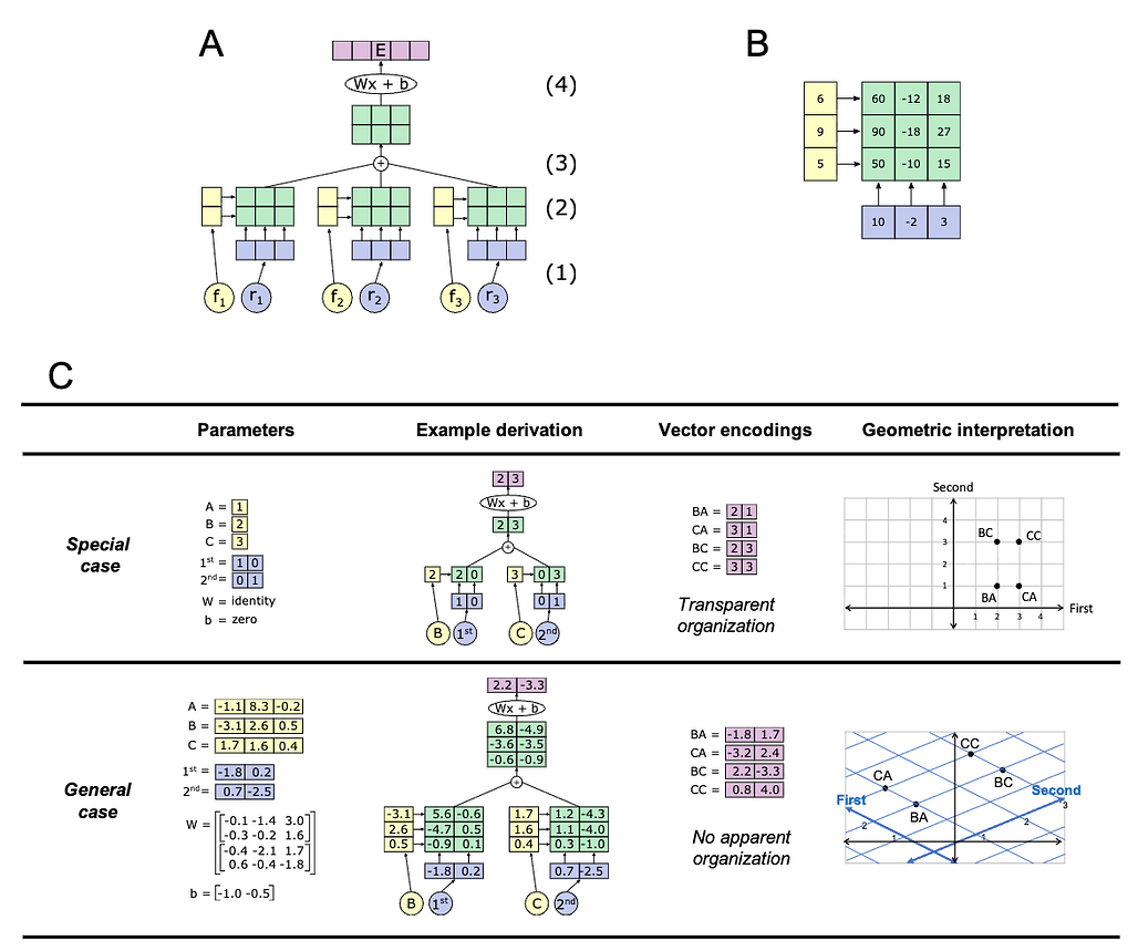 인공 신경망의 창발적 기호 구조 / The Emergent Symbolic Structure of Artificial Neural Networks